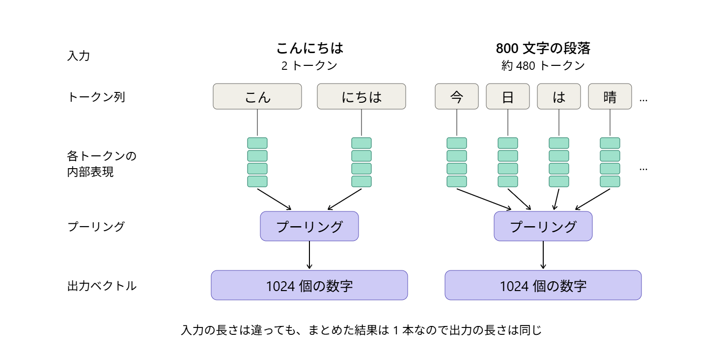 圧縮ではない