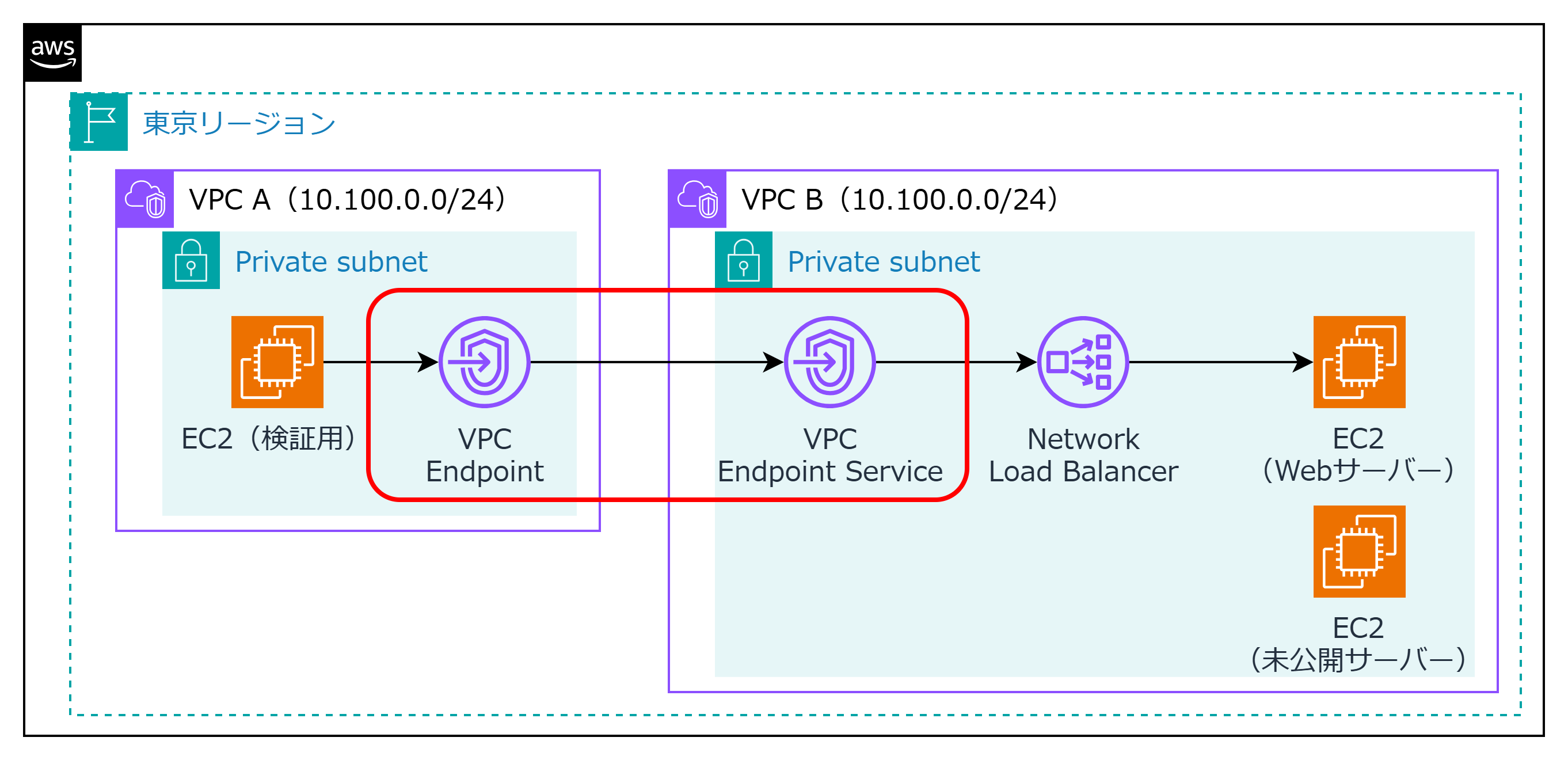 「VPC Endpoint」と「VPC Endpoint Service」を作成
