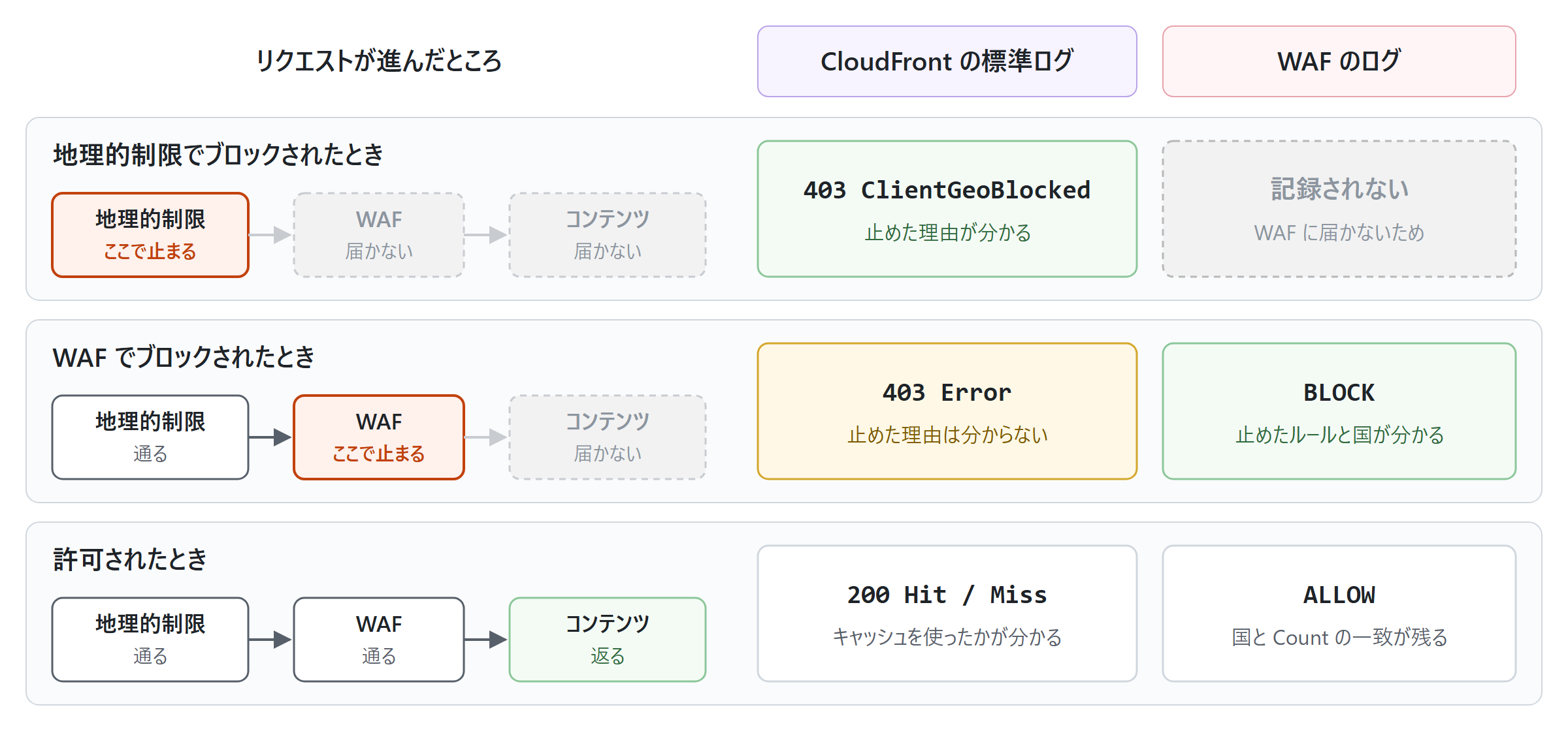 ここまでに確かめたログの残り方を図にまとめました。