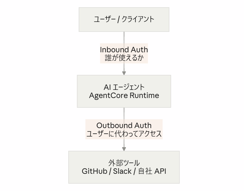 そして AI エージェント時代へ ── AgentCore Identity
