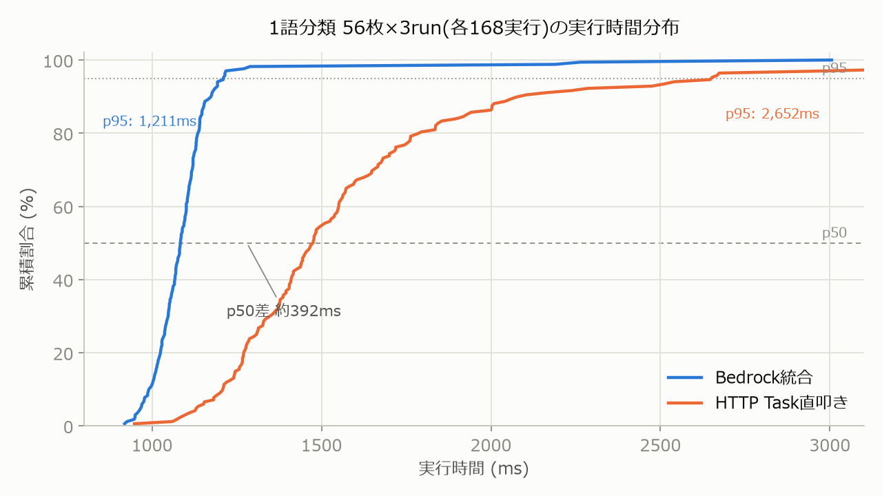 まずは主測定。1語分類を56枚、3回です。