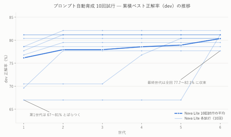 もっと大きな成長を見たくて、データを難化(英語タイトル多用・低解像度・引っかけ書類)し、Nova Lite で 6 世代回しました。