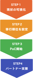クラウド移行 ステップ
