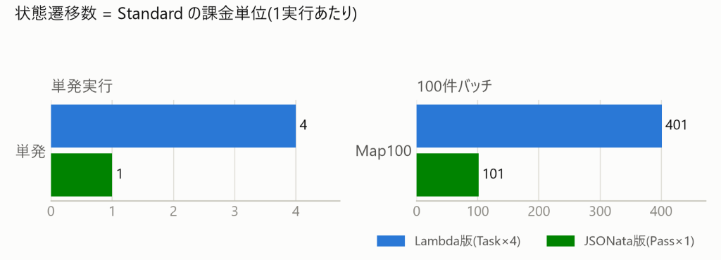 コスト遷移数が4倍、そして Lambda 料金