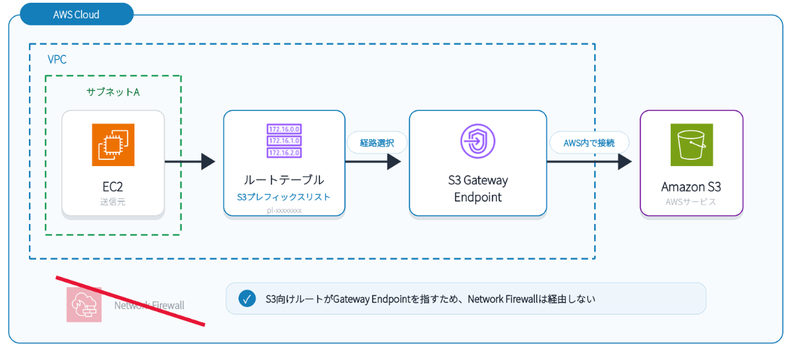 パターンCVPC Endpoint経由の通信