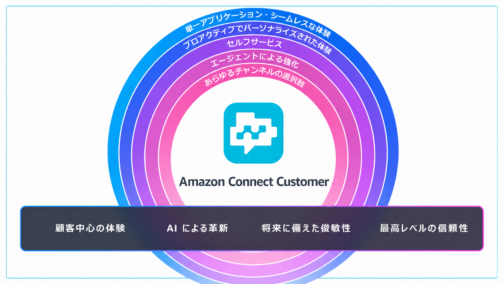 パーソナライズでビジネス成長を実現するコンタクトセンターへ ― AIエージェントが顧客を知り、先回りする ―