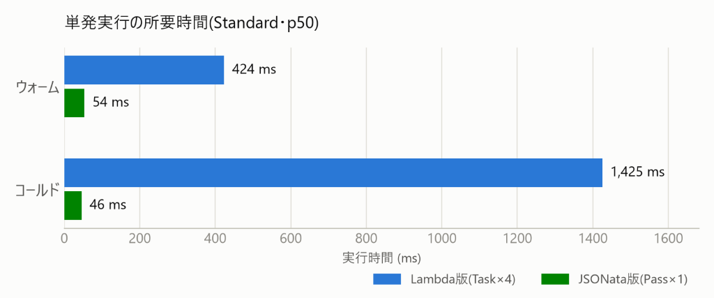 単発実行(Standard)