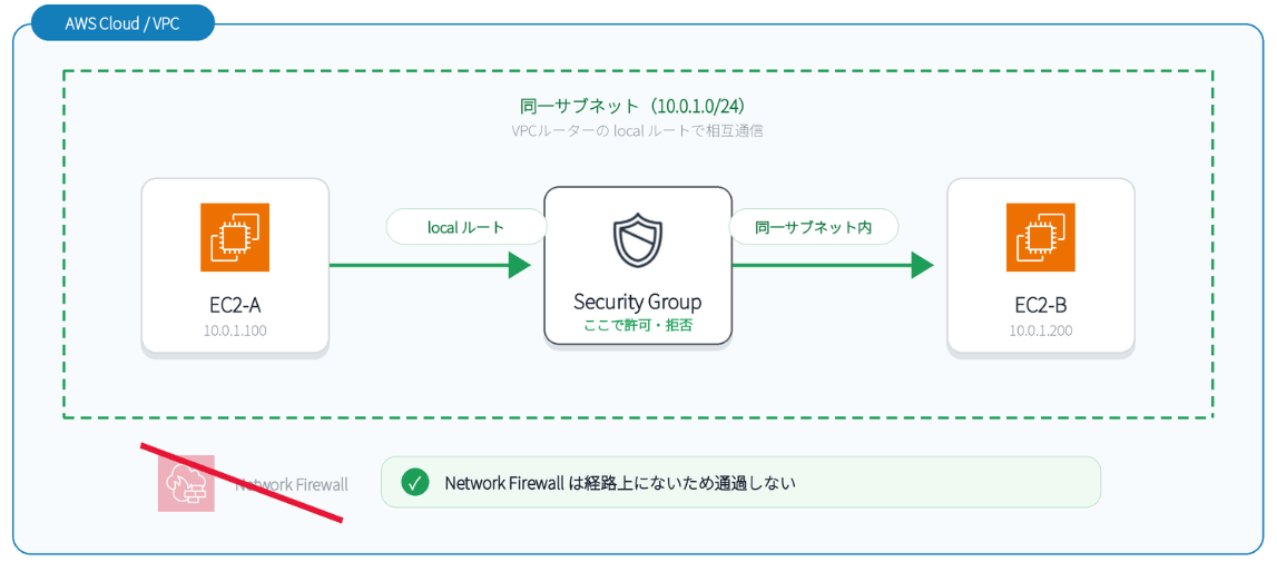 同一サブネット内(local ルート直接)