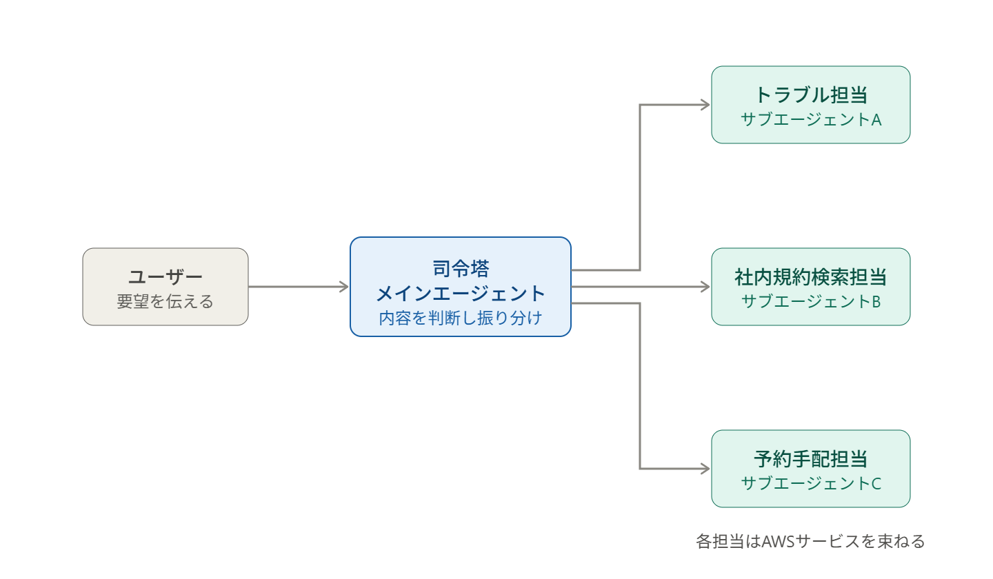 学びの核心「1ジョブ1エージェント」