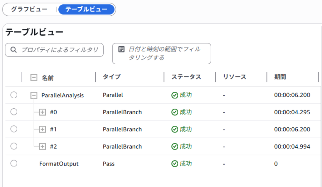 数秒待つと、処理が成功しました。図でもテーブルでも状態を確認できるのでわかりやすいですね。2