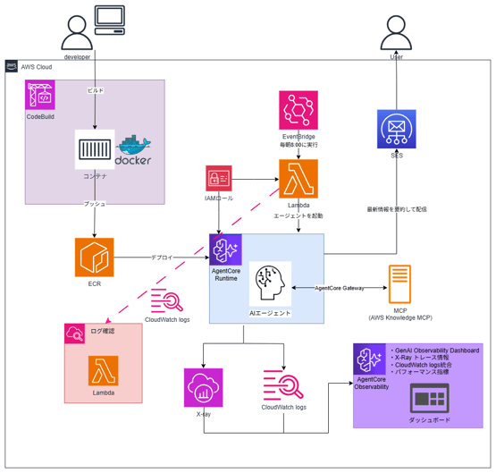 構成図ディレクトリ