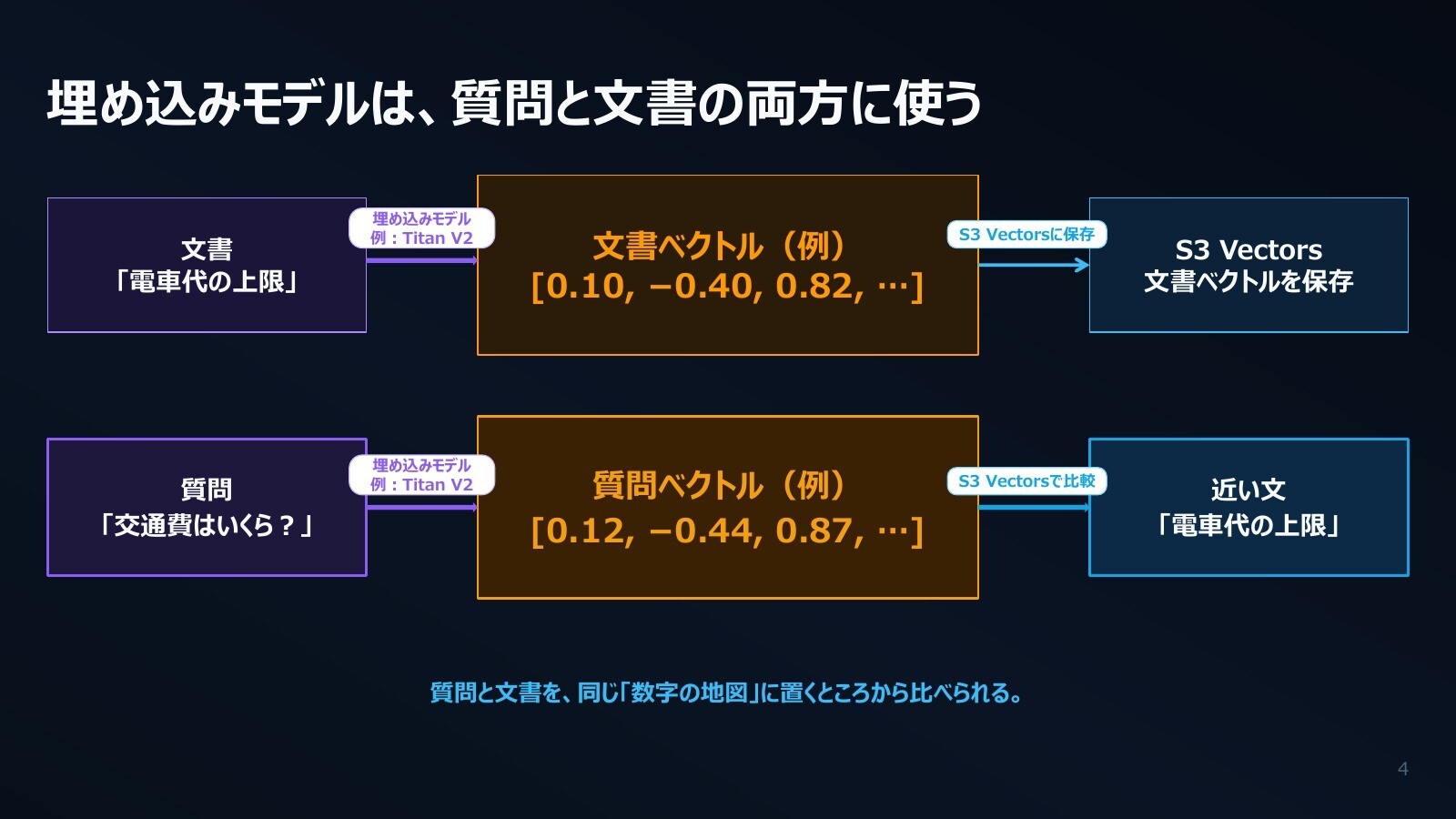 私が発表したAmazon S3 Vectorsについてのお話です!