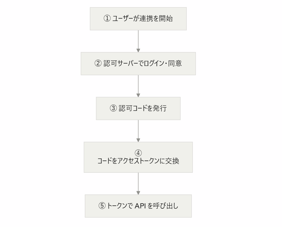 認可コードフロー