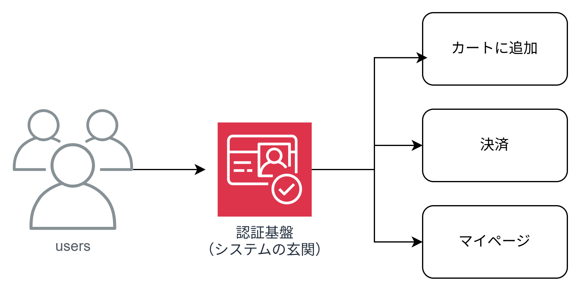 認証基盤