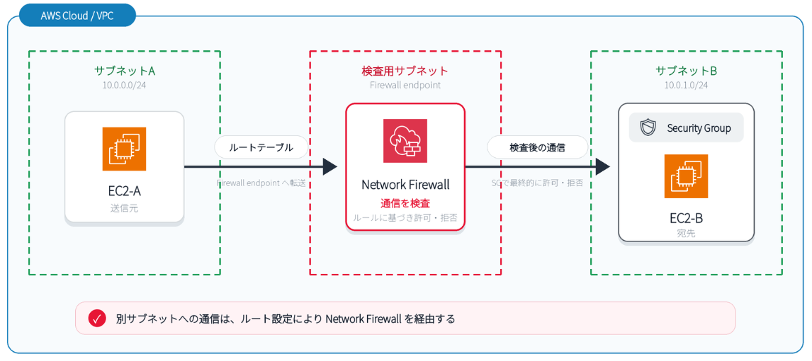 通信経路の違い