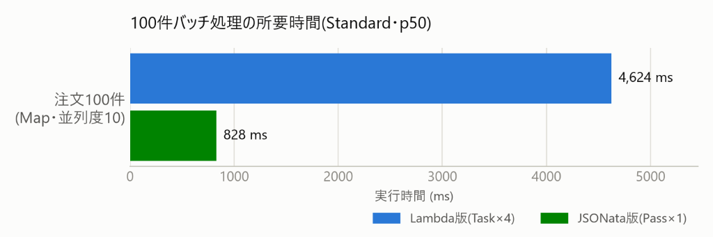 100件バッチ(Map、並列度10)