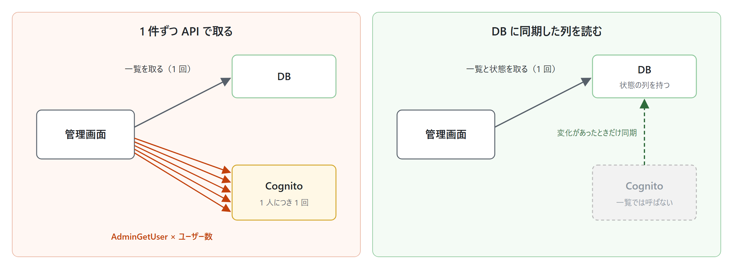 2 つのやり方の違いを図にしました。