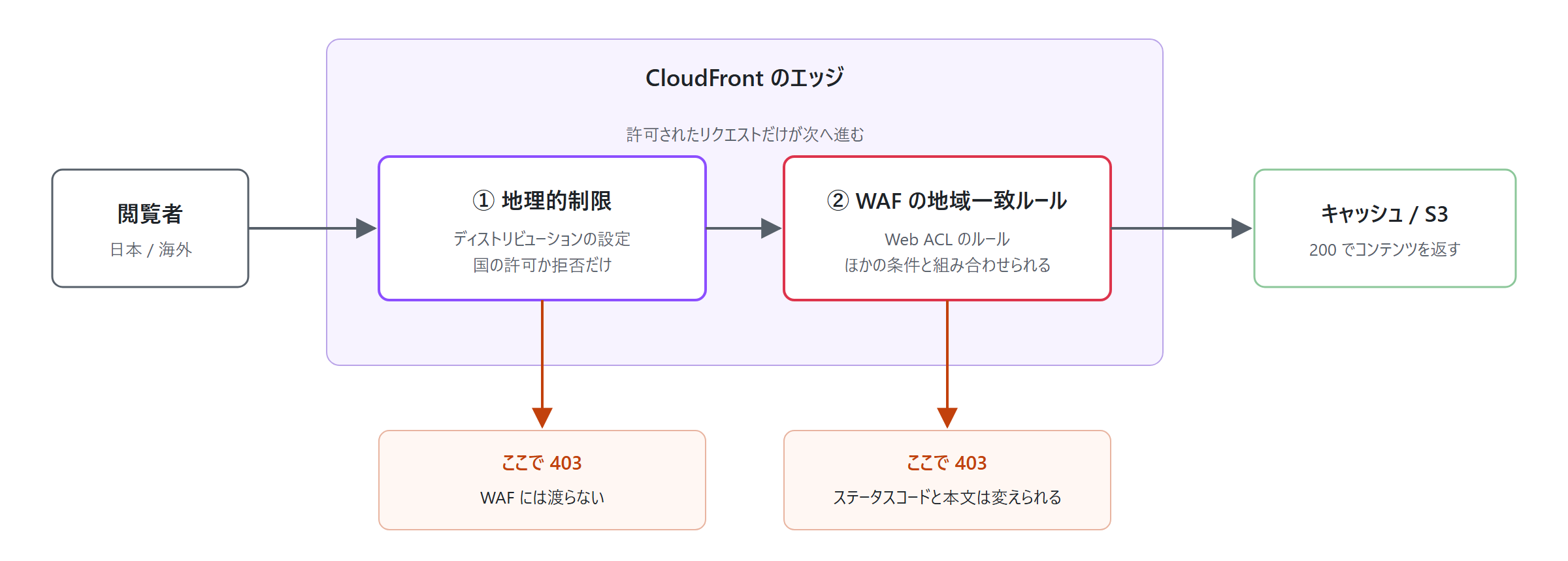 2 つの方法とリクエストが通る順番