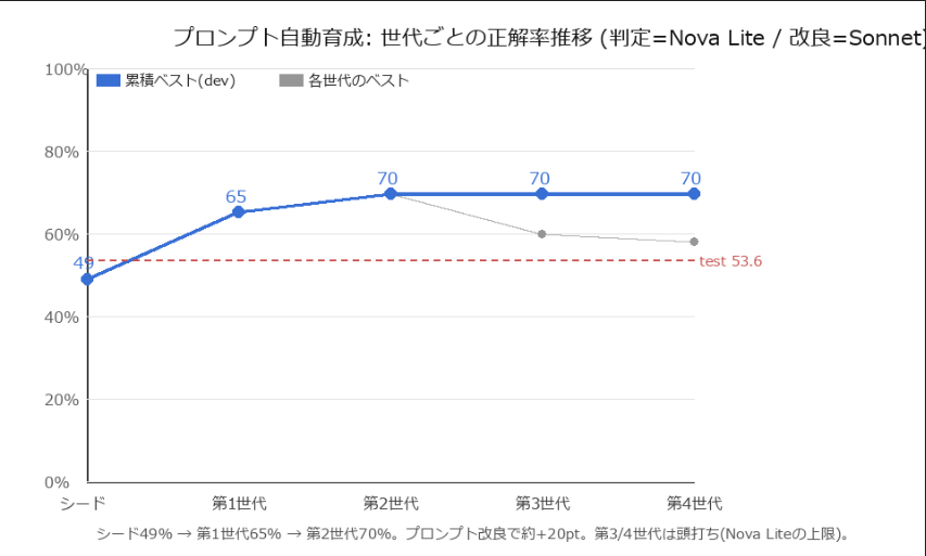 7-3. 直したら育った49% → 70%、プロンプトが「決定木」に進化