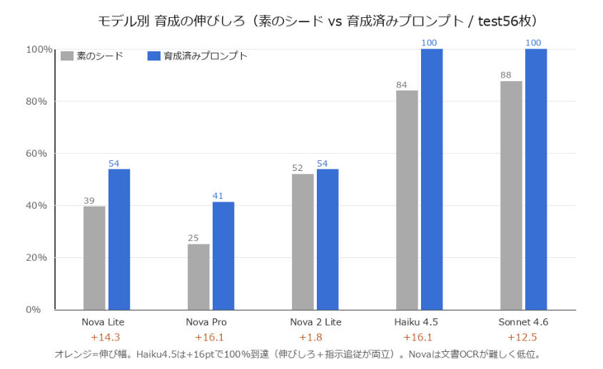 7-4. どのモデルが一番「育つ」か