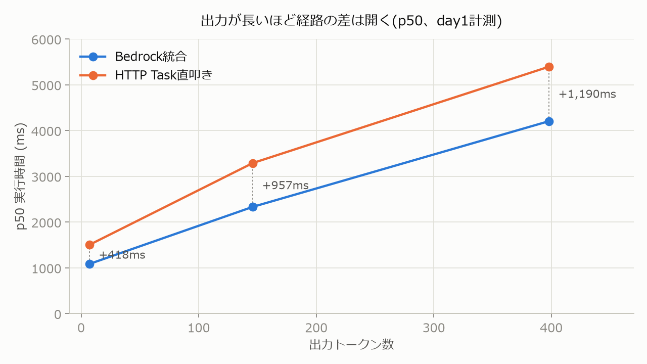 7. 実測2出力を長くすると差は拡大する