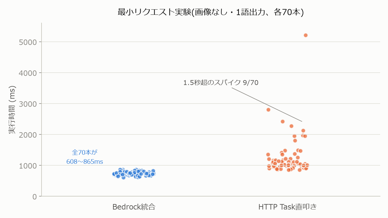9. 実測4テールの正体を探る(最小リクエストでの切り分け実験)