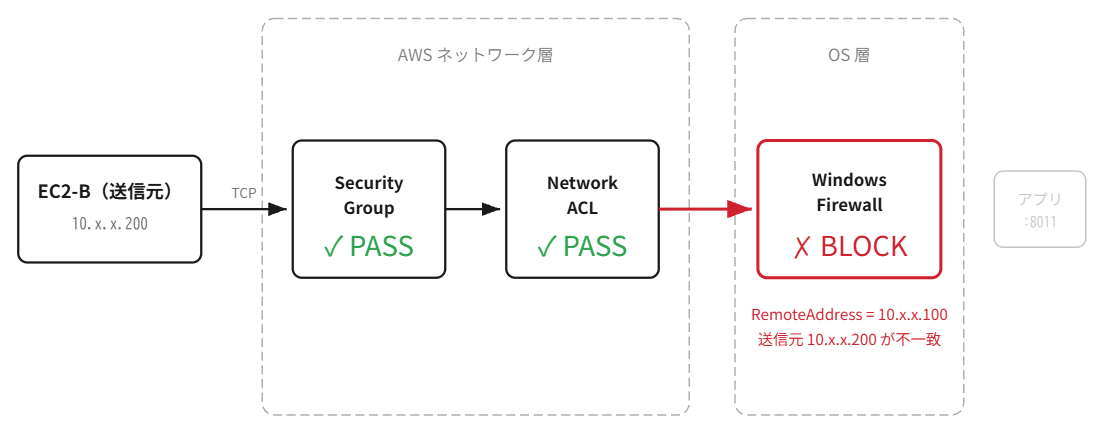 AMIはEBSスナップショットとメタデータで構成されています。