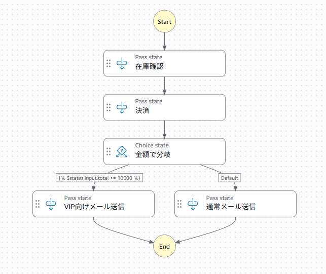 AWS Step Functions は、複数の処理を「ワークフロー(作業の流れ)」として組み立て、順番・分岐・並列・リトライ・待機までまるごと管理してくれるサービスです。