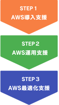 AWS導入運用支援 ステップ
