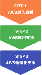 AWS導入運用支援 ステップ