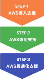 AWS導入運用支援 ステップ