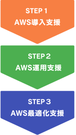 AWS導入運用支援 ステップ