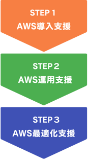AWS導入運用支援 ステップ