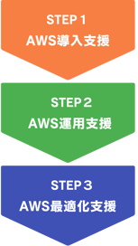 AWS導入運用支援 ステップ