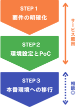 Amazon Bedrockスターターパック ステップ
