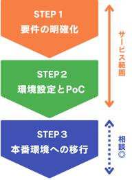 Amazon Bedrockスターターパック ステップ