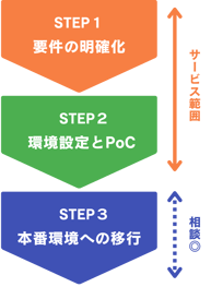 Amazon Bedrockスターターパック ステップ