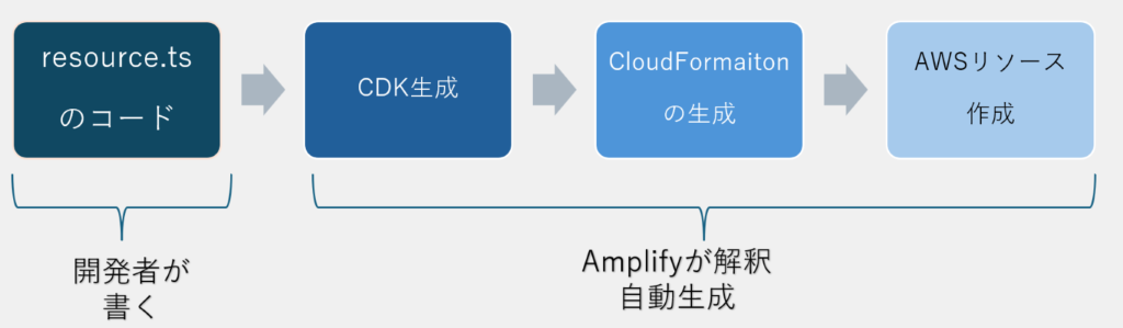 Amplifyがやってくれること