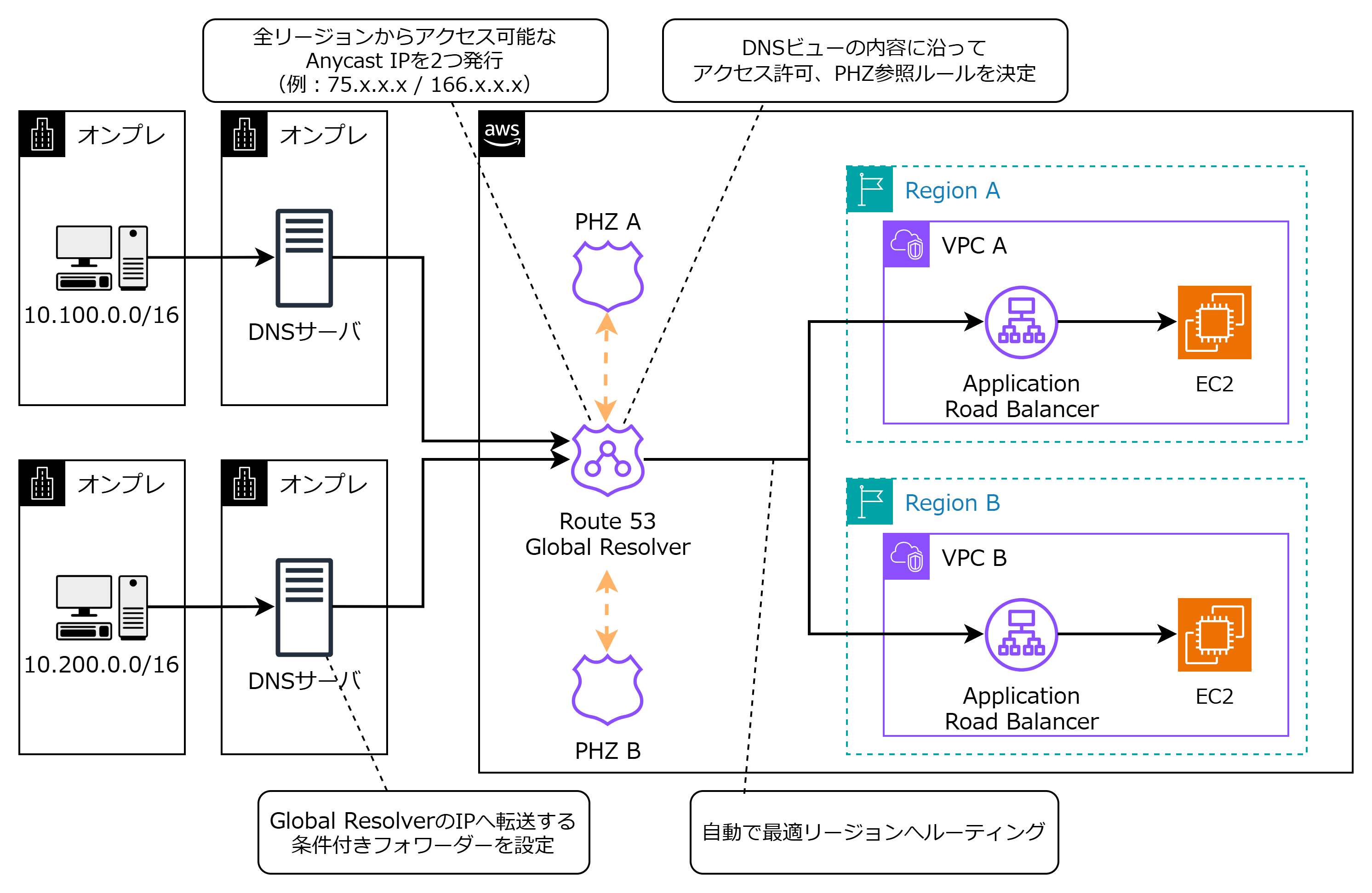 Anycast IPによる変化