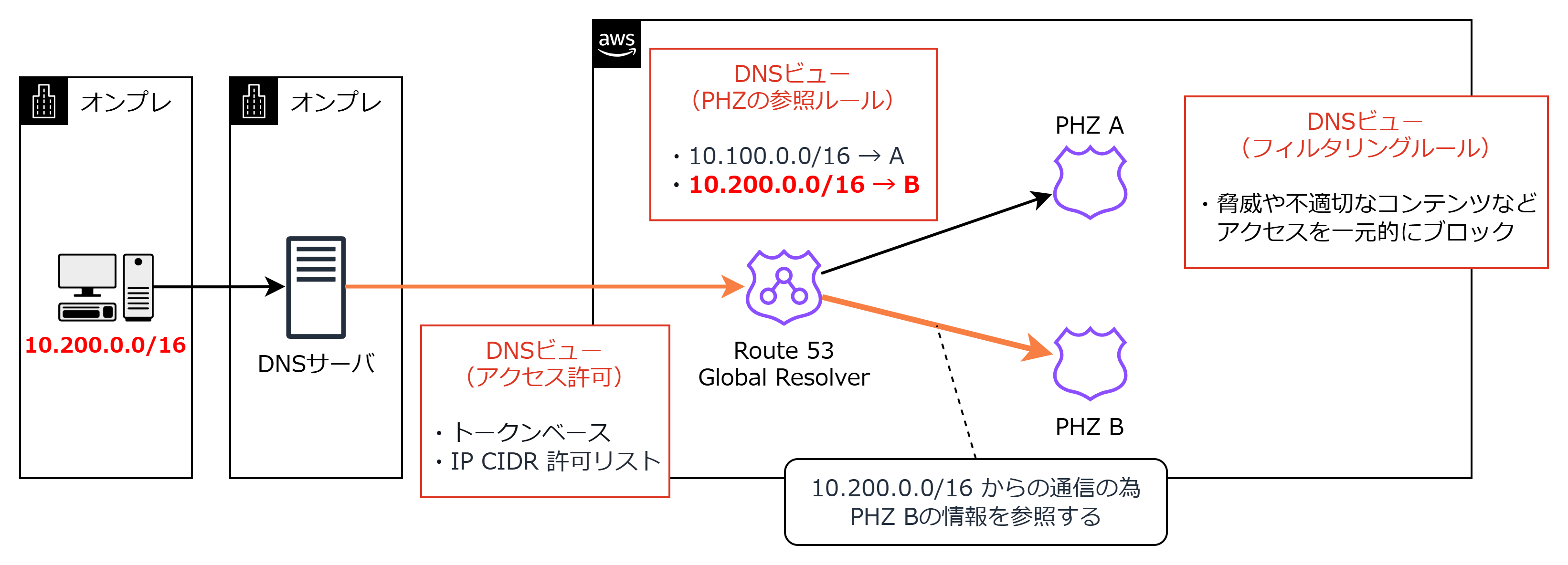 DNSビューでできること