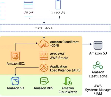 ECサイト構築における標準的なAWS構成例-1