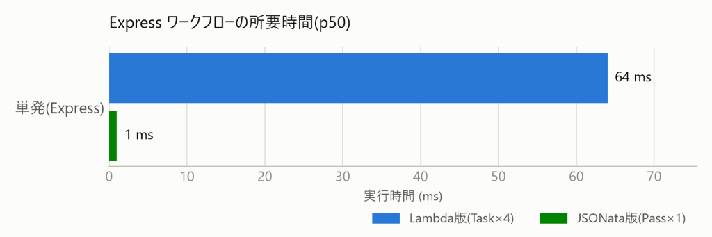 Express ワークフロー