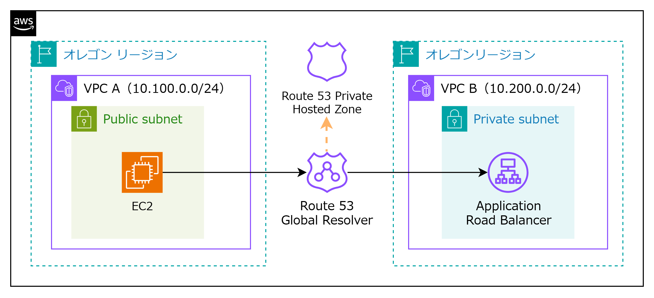 Global Resolver 検証構成図