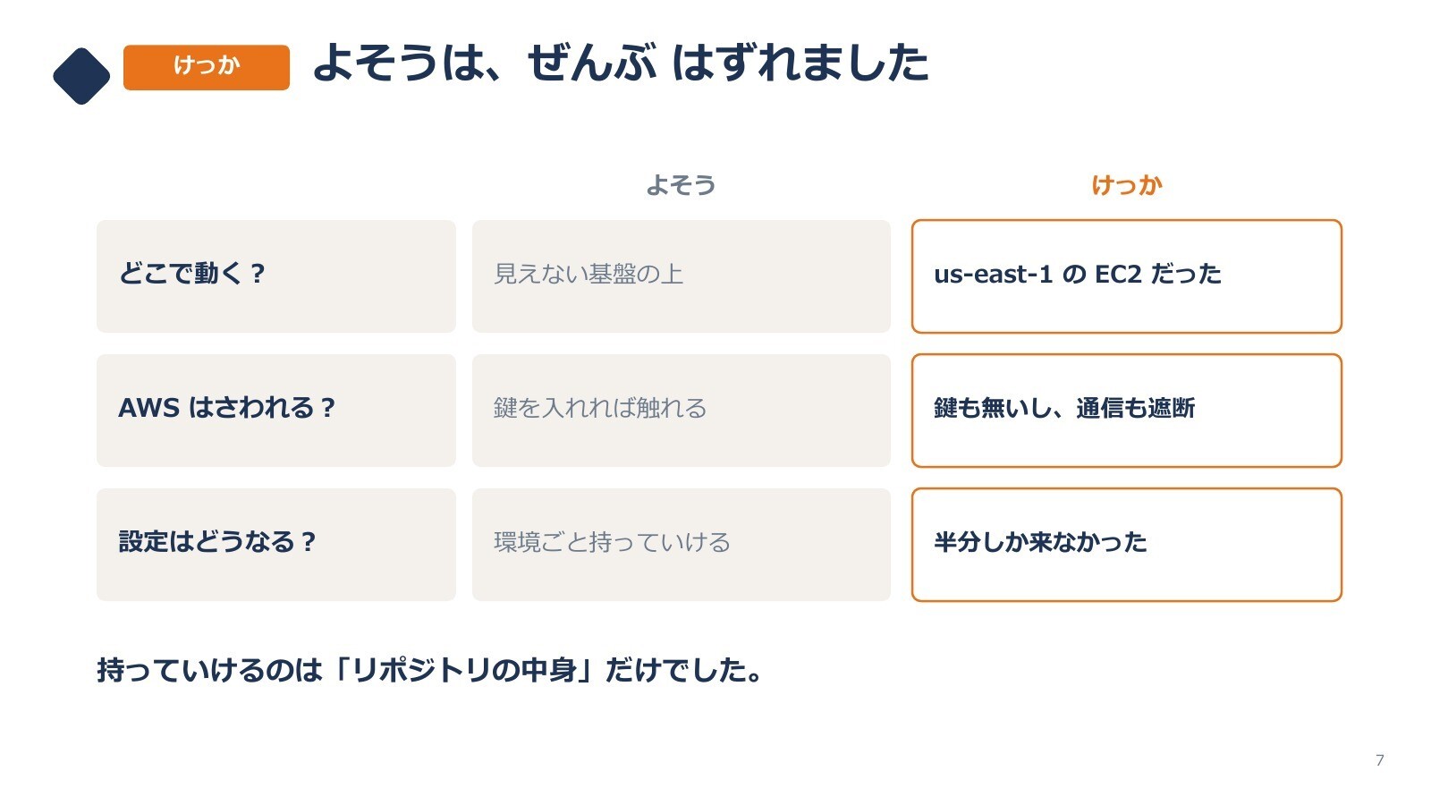 PCを閉じたあともクラウド側で作業を続け、別の端末から再開できるCloud Sessions。