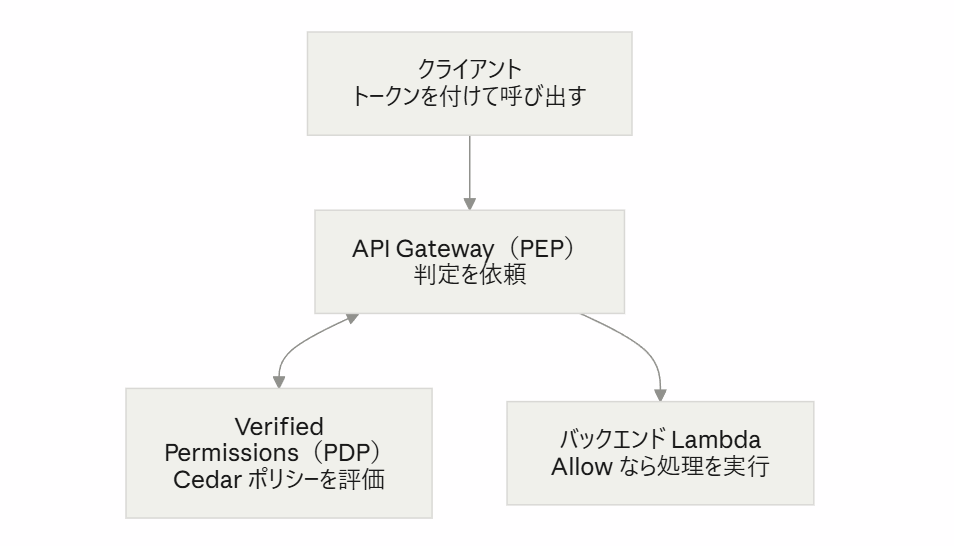 PDP と PEP を分ける