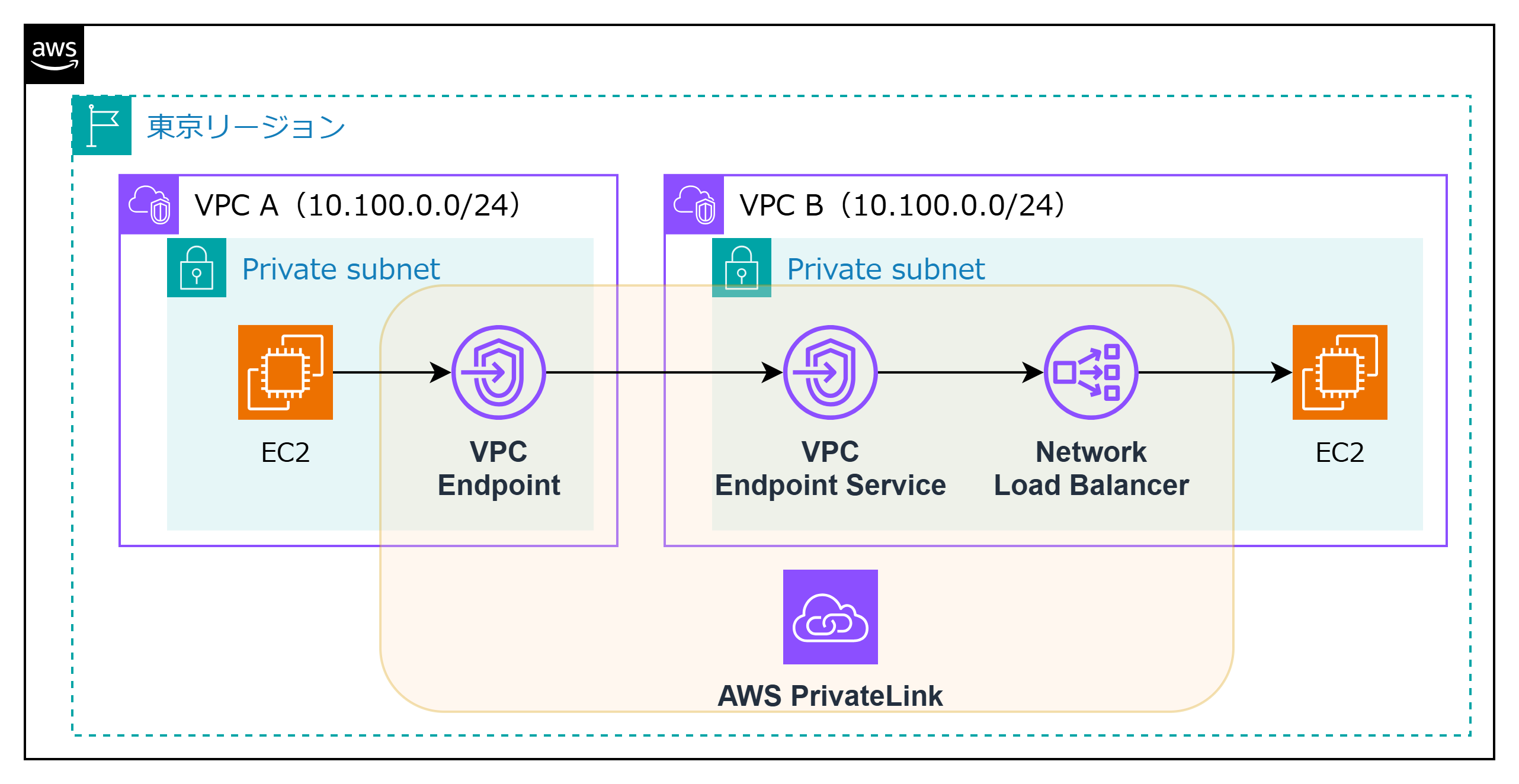 PrivateLinkの正体は「リソースの組み合わせ」