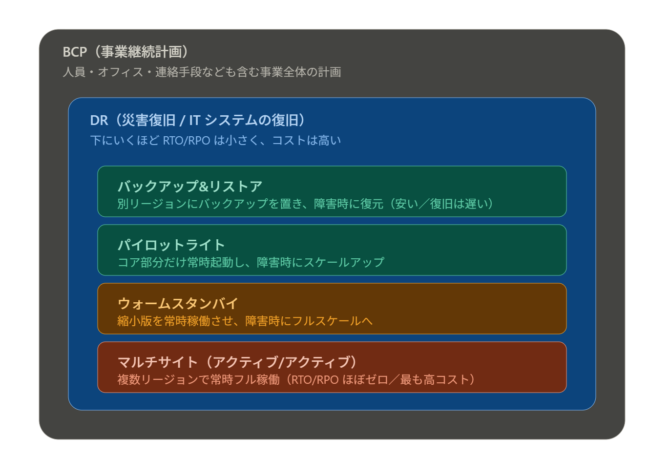 RTO と RPO という二つの数字-1