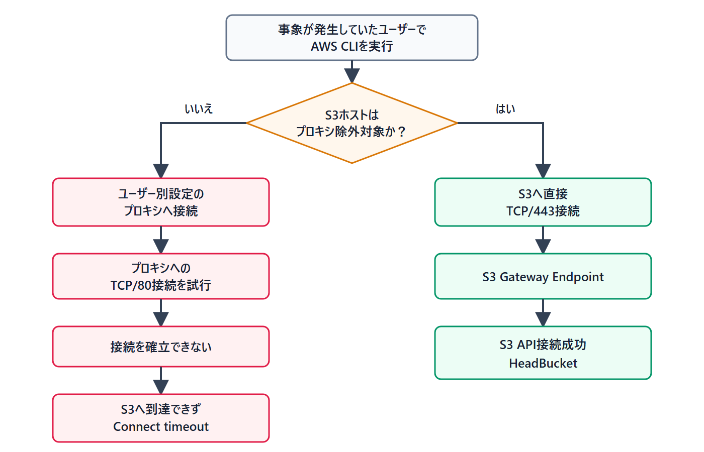 S3ホストのプロキシ除外有無によるAWS CLIの通信経路
