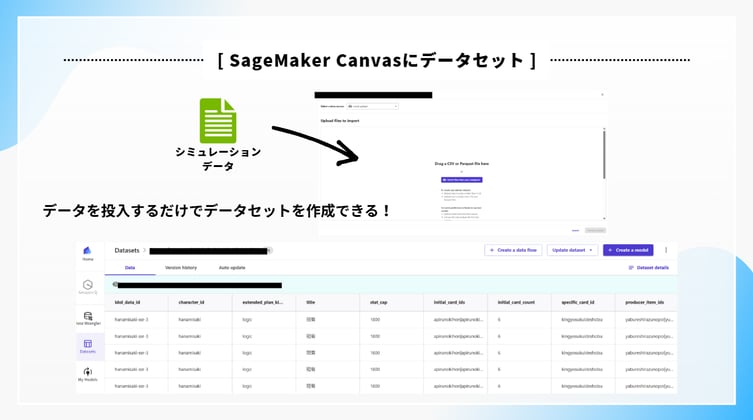 SageMaker Canvasは、AWSが提供するノーコードMLツールです。