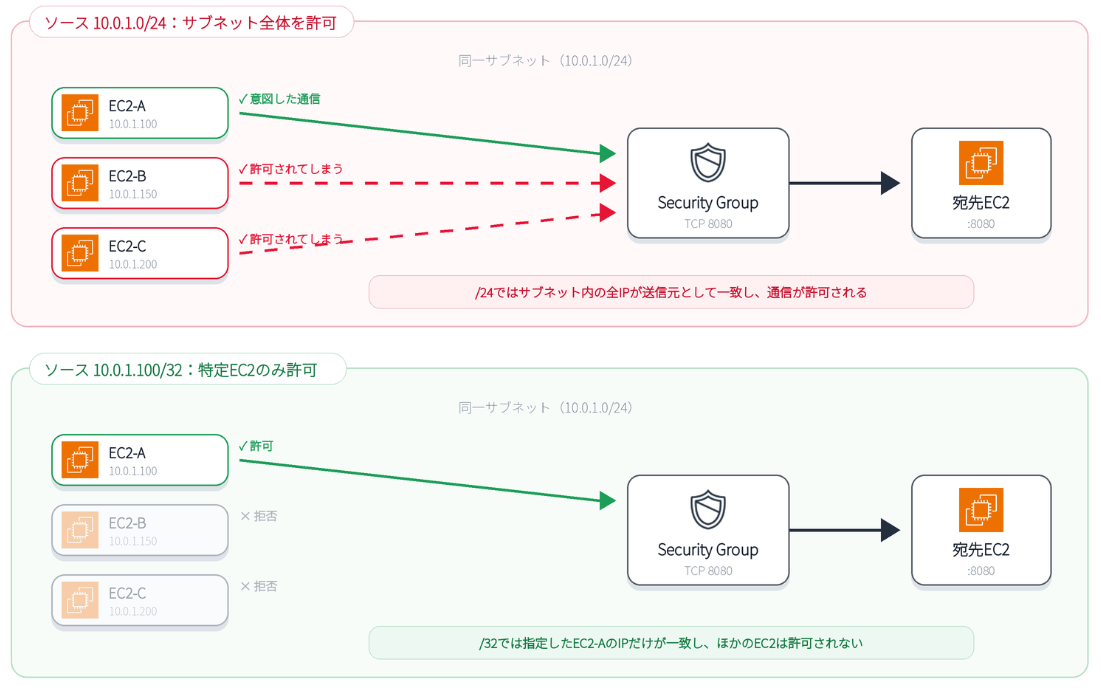 Security Groupの送信元指定は32単位で実施する